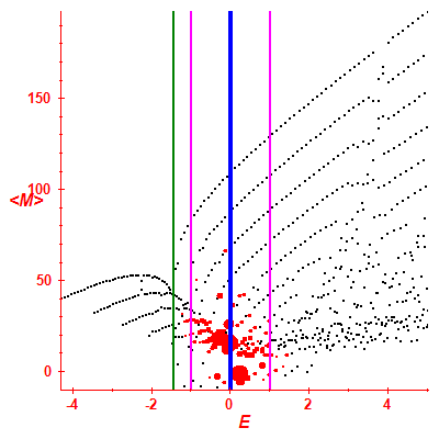 Peres lattice <M>